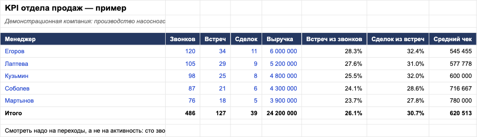 Как выглядит шаблон «KPI отдела продаж: активность против результата» внутри