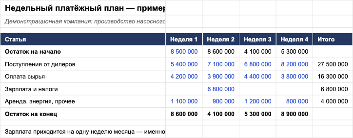 Как выглядит шаблон «Недельный платёжный план: где месяц выглядит хорошо, а неделя проваливается» внутри