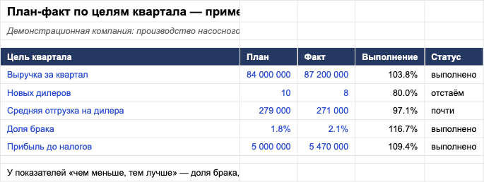 Лист шаблона «План-факт по целям: выполнение квартала без споров» с заполненным примером