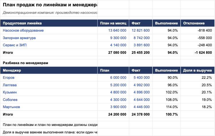 Как выглядит шаблон «План продаж: по линейкам и по людям одновременно» внутри
