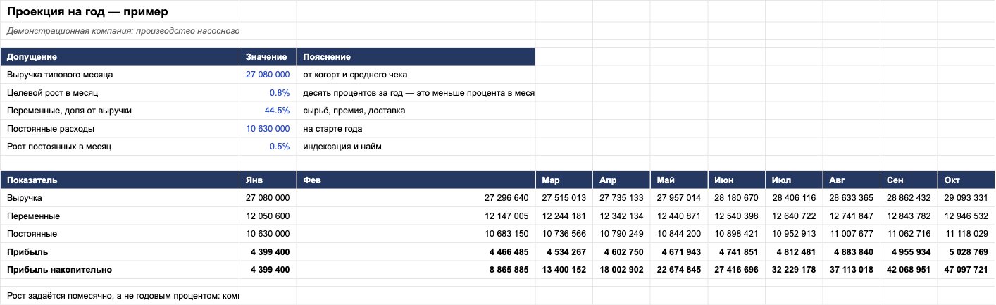 Как выглядит шаблон «Проекция на год: что будет, если ничего не менять» внутри