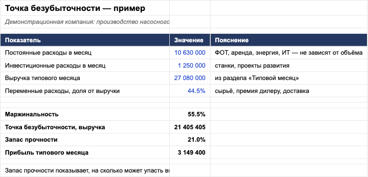 Как выглядит шаблон «Точка безубыточности: какая выручка выводит компанию в ноль» внутри