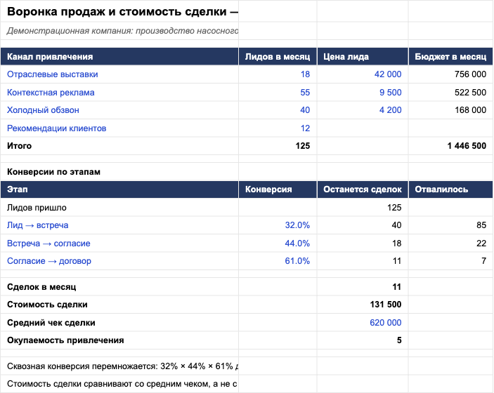 Лист шаблона «Воронка продаж: сколько на самом деле стоит одна сделка» с заполненным примером